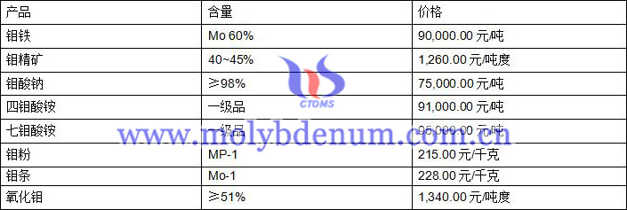 2020年8月13日鉬價圖片