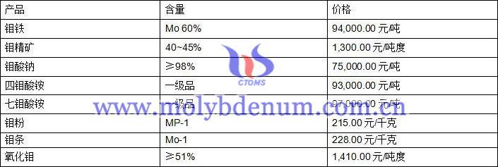 2020年9月1日鉬價圖片