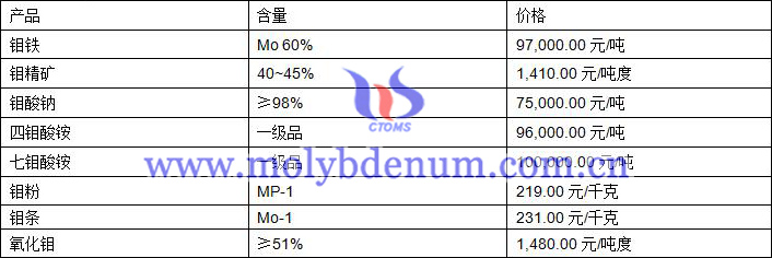 2020年10月13日鉬價(jià)圖片