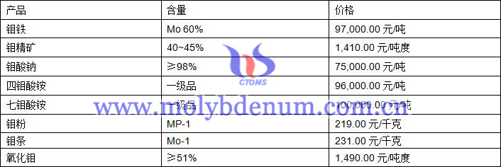 2020年10月15日鉬價圖片