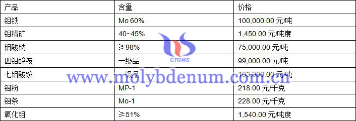 2020年12月10日鉬價(jià)圖片