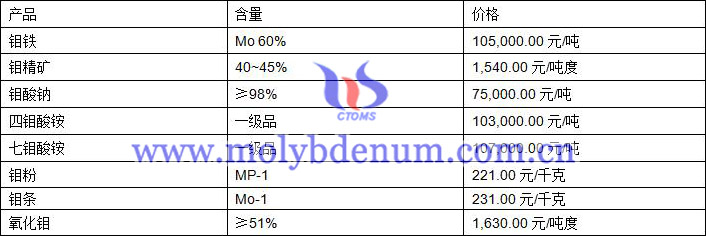 2020年1月7日鉬價圖片
