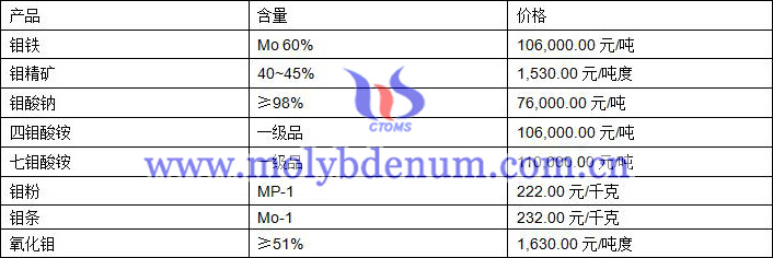 2020年2月4日鉬價圖片