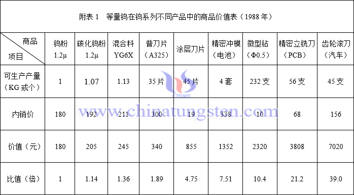 等量鎢在鎢系列不同產品中的商品價值表