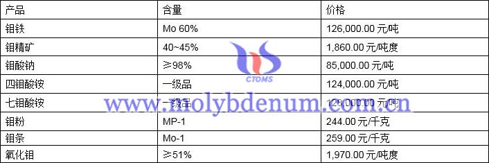 2021年5月14日鉬價格圖片