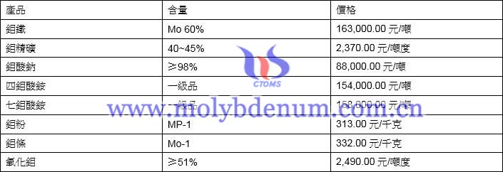 2021年6月22日鉬價格圖片