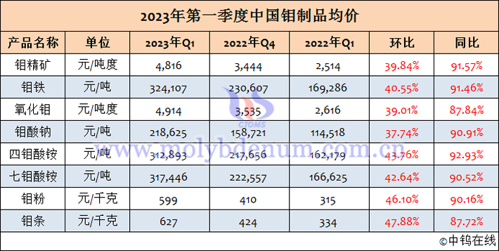 2023年1-3月中國鉬制品均價