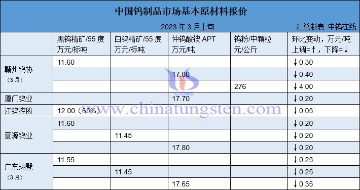 2023年3月份翔鷺鎢業長單報價