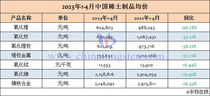 2023年1-4月中國稀土制品均價(jià)