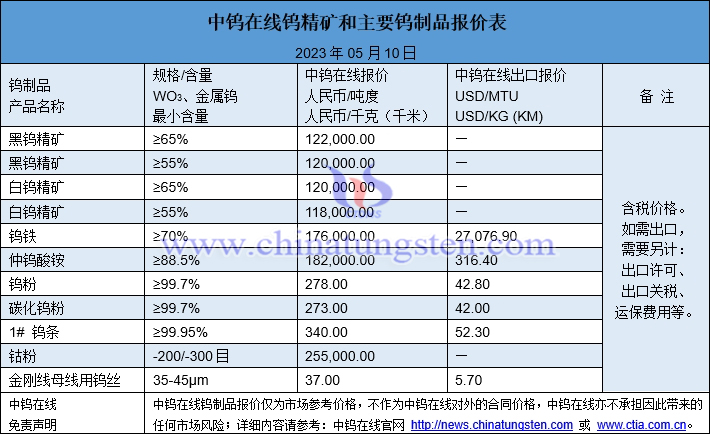 2023年5月10日鎢制品價格圖片