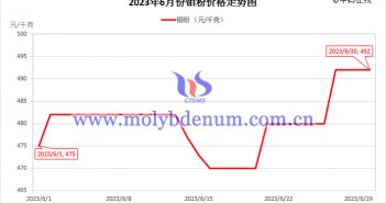 2023年6月鉬粉價格走勢與均價 2023年6月鉬粉價格走勢圖