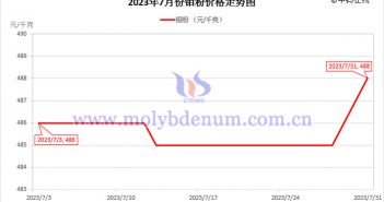 2023年7月鉬粉價格走勢與均價 2023年7月鉬粉價格走勢圖