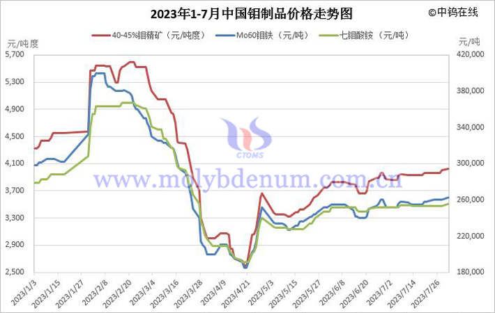 2023年1-7月鉬制品價(jià)格走勢圖