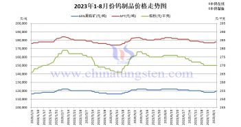 2023年1-8月鎢價(jià)格走勢(shì)圖