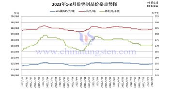 2023年1-8月鎢價(jià)格走勢(shì)圖