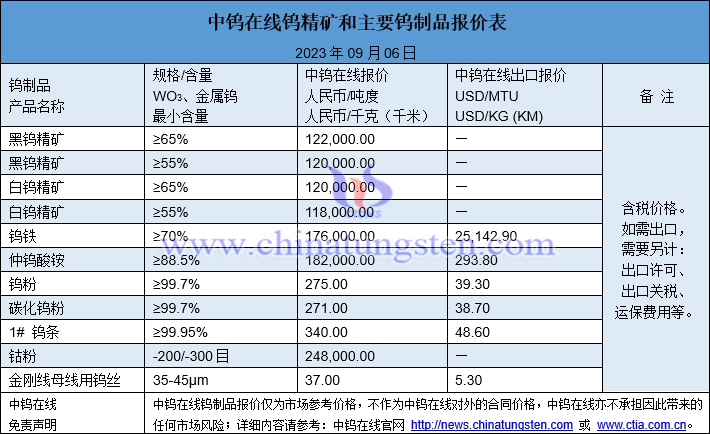 2023年9月6日鎢制品價格圖片