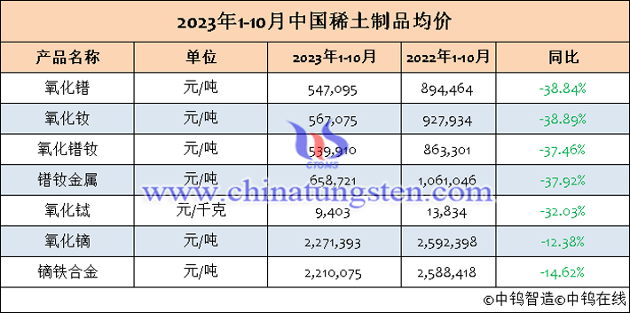2023年1-10月中國稀土制品均價(jià)表