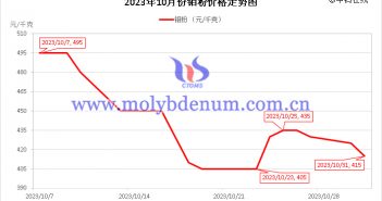 2023年10月鉬粉價(jià)格走勢(shì)與均價(jià) 2023年10月鉬粉價(jià)格走勢(shì)圖