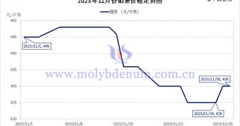 2023年11月鉬條價(jià)格走勢(shì)圖