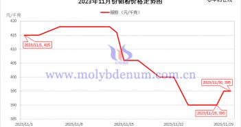 2023年11月鉬粉價(jià)格走勢(shì)與均價(jià) 2023年11月鉬粉價(jià)格走勢(shì)圖