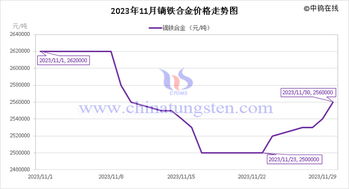 2023年11月鏑鐵合金價(jià)格走勢(shì)圖
