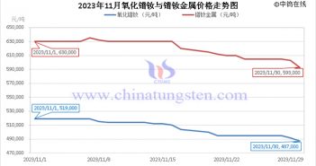 2023年11月氧化鐠釹與鐠釹金屬價(jià)格走勢(shì)圖