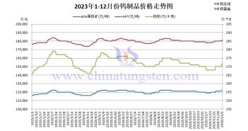 直播新聞:2023年12月贛州鎢協預測均價與上半月大型鎢企長單報價 (99) 鎢制品價格走勢圖