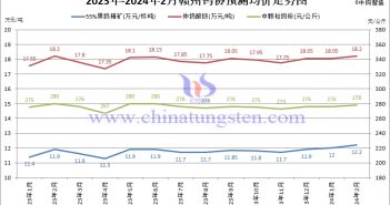 贛州鎢協2024年2月國內鎢市預測均價