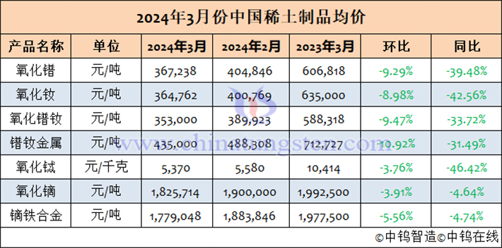 2024年3月中國(guó)稀土制品均價(jià)表