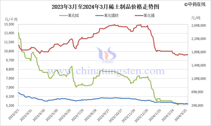 2023年3月至2024年3月稀土制品價(jià)格走勢(shì)圖