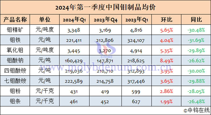 2024年第一季度中國鉬制品均價(jià)表
