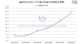 廈門鎢業2024年4月上半月仲鎢酸銨長單報價