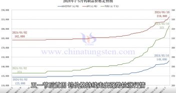 鎢制品價格走勢圖