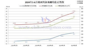 贛州鎢協2024年6月份國內鎢市預測均價