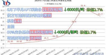 廈門鎢業2024年6月下半月仲鎢酸銨長單采購價格