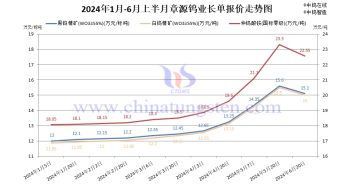 章源鎢業2024年6月上半月長單采購報價