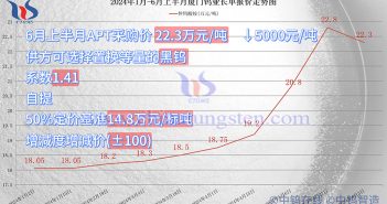 廈門鎢業2024年6月上半月仲鎢酸銨采購價格