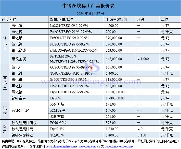 2024年6月27日稀土價格圖片