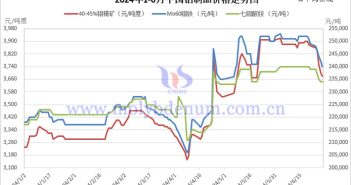 2024年上半年鉬制品價格走勢圖