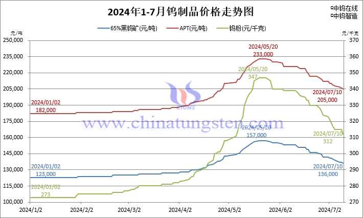 2024年1月-7月10日鎢制品價(jià)格走勢(shì)圖