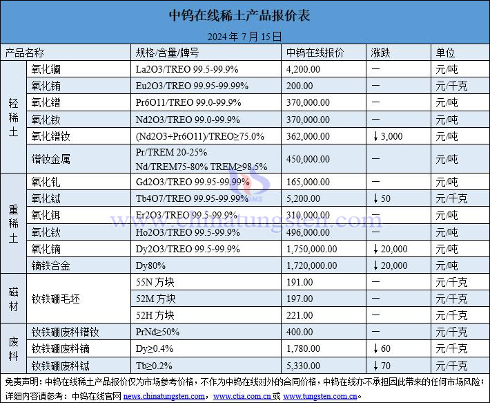 2024年7月15日稀土價(jià)格圖片