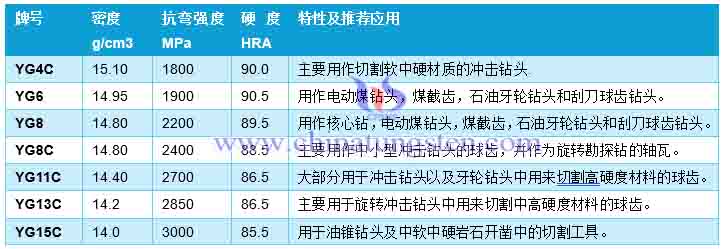 硬質合金球齒的牌號