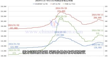 鎢制品價(jià)格走勢圖