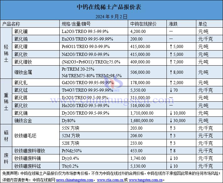 2024年9月2日稀土價格圖片