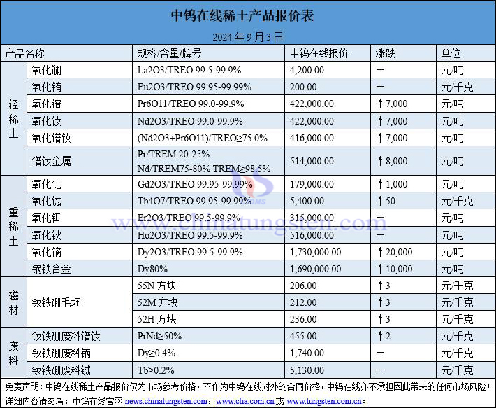 2024年9月3日稀土價格圖片