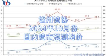 贛州鎢協(xié)2024年10月份國內(nèi)鎢市預(yù)測(cè)均價(jià)