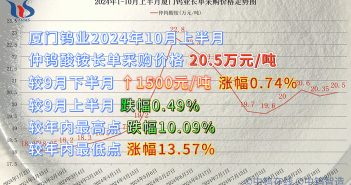 廈門鎢業2024年10月上半月仲鎢酸銨長單采購價格