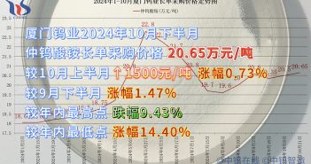 廈門鎢業(yè)2024年10月下半月仲鎢酸銨長(zhǎng)單采購價(jià)格 廈門鎢業(yè)2024年10月下半月仲鎢酸銨長(zhǎng)單采購價(jià)格