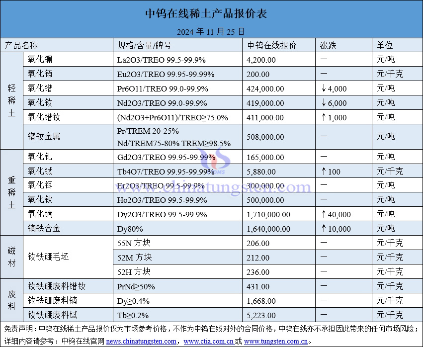 2024年11月25日稀土價(jià)格圖片