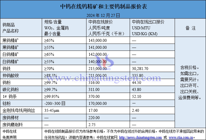 2024年12月27日鎢制品價格圖片